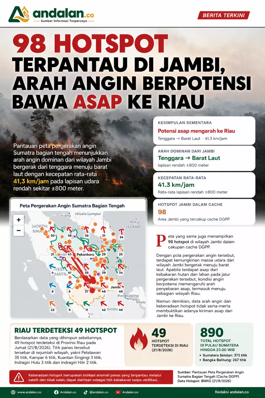 Analisis DGPP: Asap Terpantau di Kampar Terindikasi Berasal dari Arah Jambi