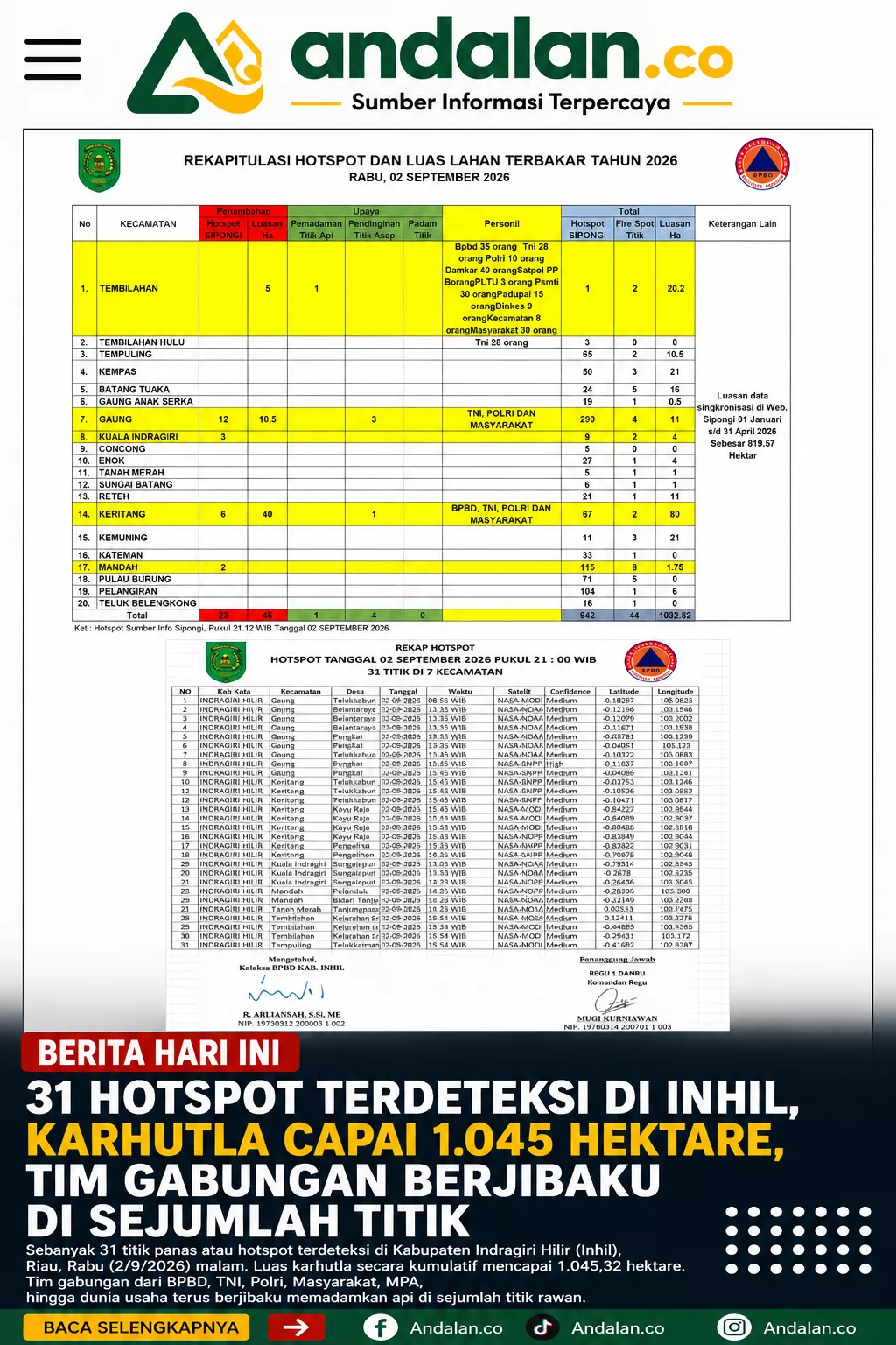 31 Hotspot Terdeteksi di Inhil, Karhutla Capai 1.045 Hektare, Tim Gabungan Berjibaku di Sejumlah Titik