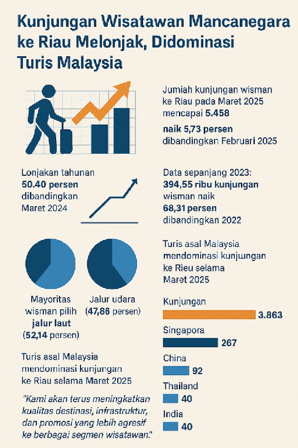 Kunjungan Wisatawan Mancanegara ke Riau Didominasi Warga Malaysia