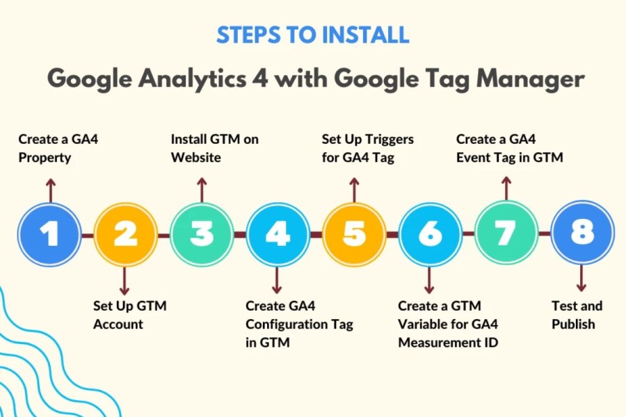 Panduan Cara Instal Google Analytics Melalui Google Tag Manager