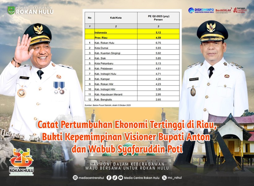 Rohul Catat Pertumbuhan Ekonomi Tertinggi di Riau, Bukti Kepemimpinan Visioner Bupati Anton dan Wabup Syafaruddin Poti