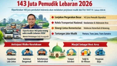 Kemenhub RI: Lebih Separuh Penduduk Indonesia Mudik Lebaran 2026, Paling Banyak ke Daerah ini