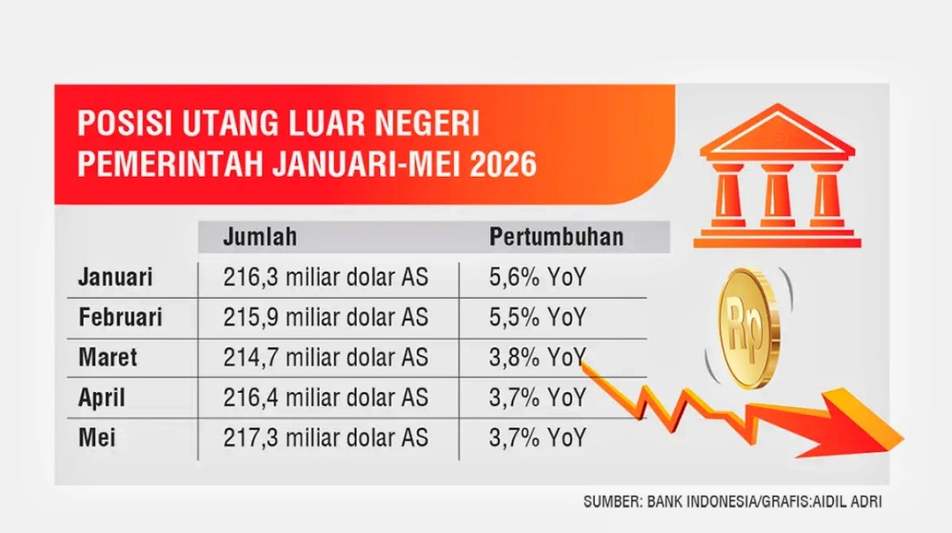 Utang Pemerintah Tembus Rp10.293,69 T