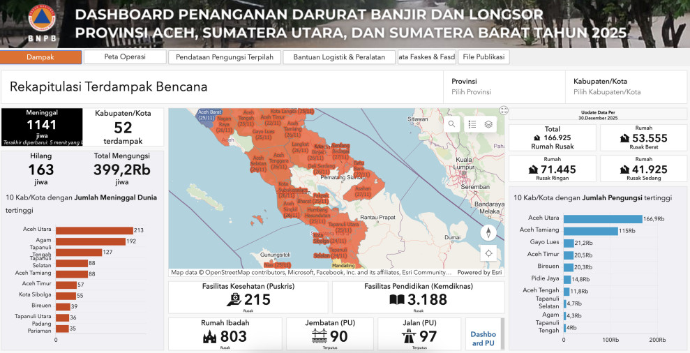 Update Hari ini, Korban Meninggal Bencana Sumatera 1.141 Orang dan 163 Orang Hilang