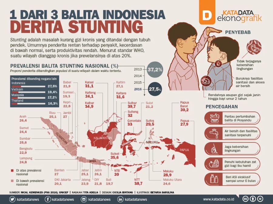 Dalam Setahun Kasus Stunting di Riau Tinggal 3,2 Persen