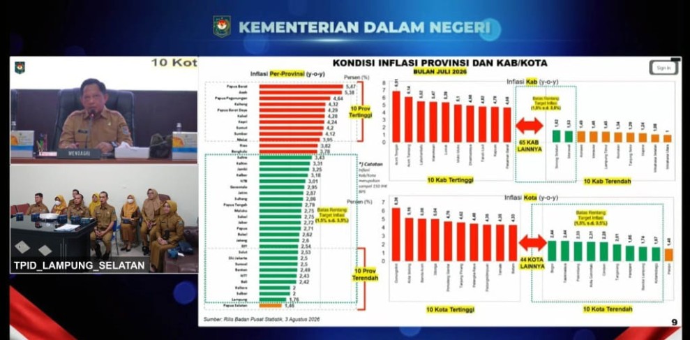 Tito Karnavian Apresiasi Inflasi Lampung 1,76%, Terendah Kedua Nasional