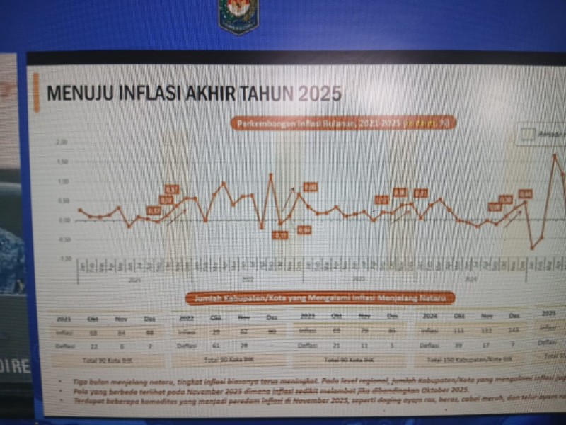 Pemkab Inhil Ikuti Rakor Pengendalian Inflasi dan Evaluasi Program 3 Juta Rumah