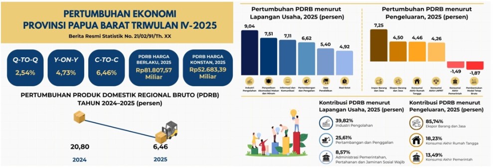 AKSELERASI EKONOMI PAPUA BARAT: TRANSFORMASI INDUSTRI DAN RESILIENSI GLOBAL YANG MENJANJIKAN