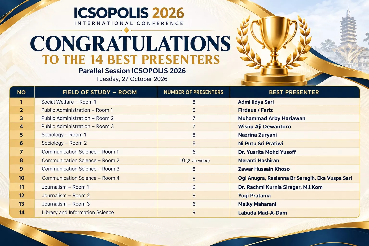 105 Presentasi Ilmiah Warnai ICSOPOLIS 2026, FISIP Unib Beri Penghargaan Presenter Terbaik