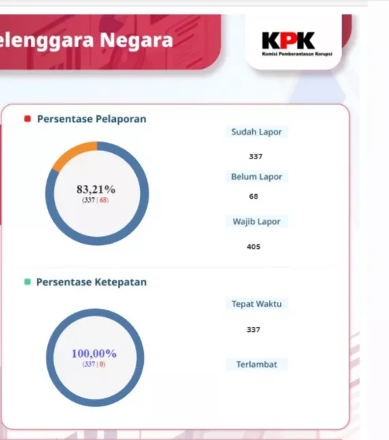 Jelang Deadline 31 Maret, 68 Penyelenggara Negara di Pemprov Bengkulu Belum Lapor LHKPN