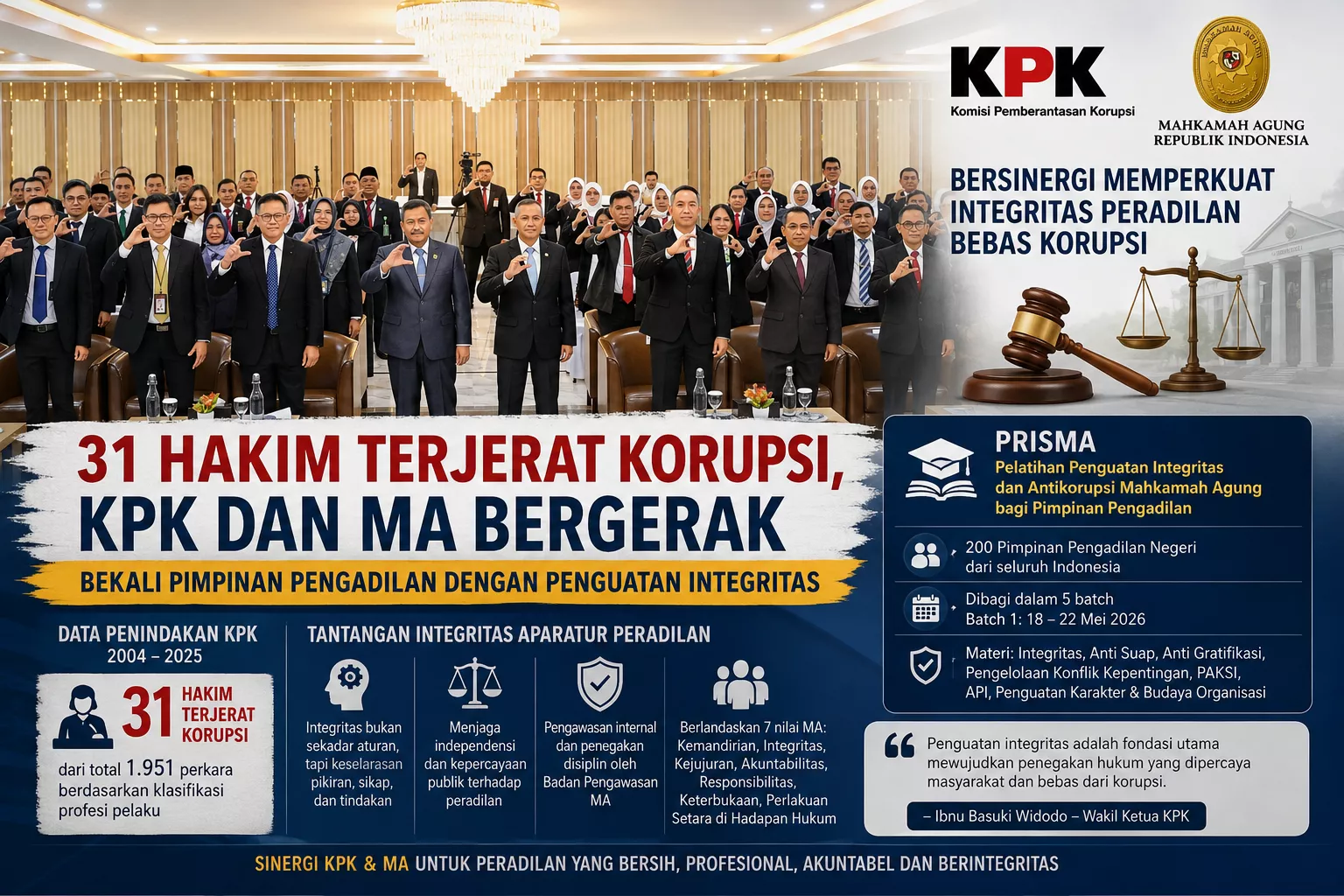 31 Hakim Terjerat Korupsi, KPK dan MA Bergerak Bekali Pimpinan Pengadilan dengan Penguatan Integritas