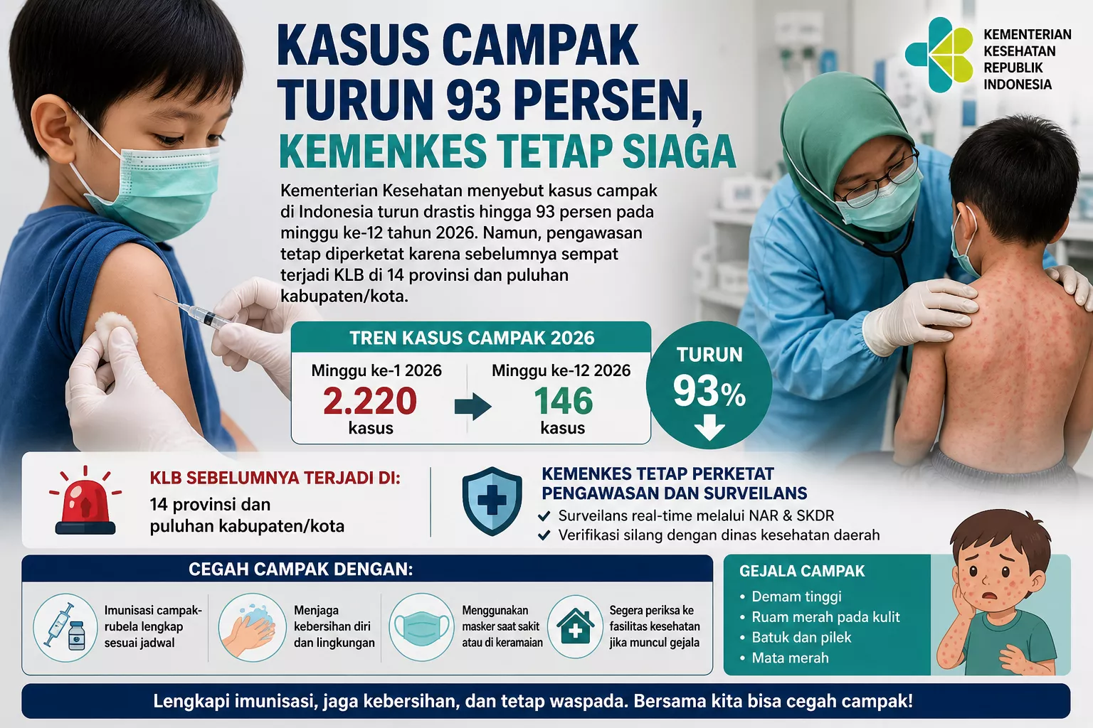 Kasus Campak Turun 93 Persen, Kemenkes Tetap Siaga: 14 Provinsi Masih Jadi Sorotan