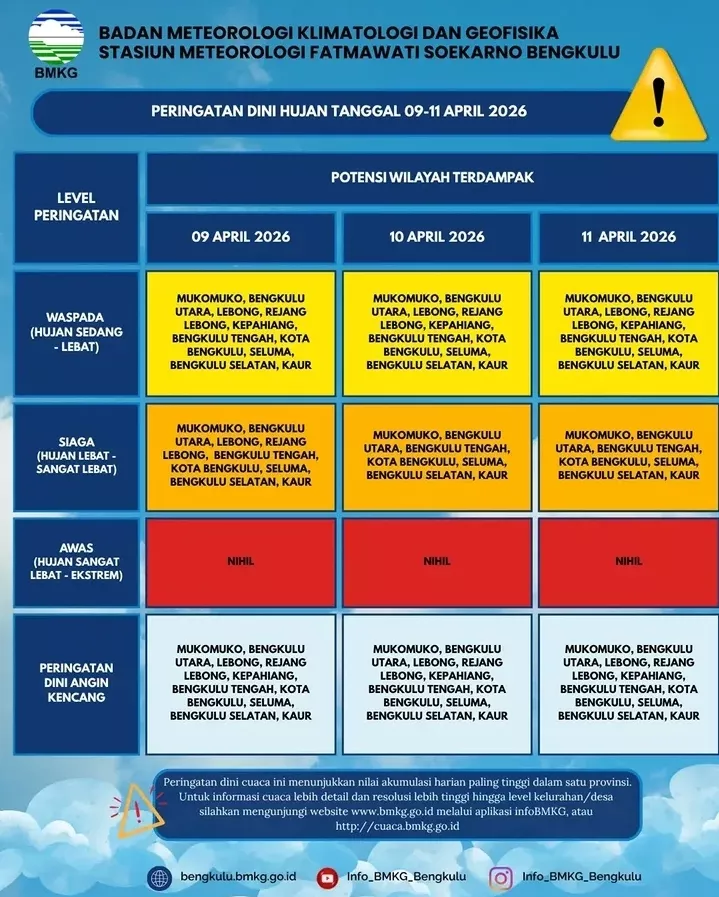 Waspada! BMKG Keluarkan Peringatan Serius: Hujan Lebat & Angin Kencang Intai Bengkulu 3 Hari Berturut-turut!
