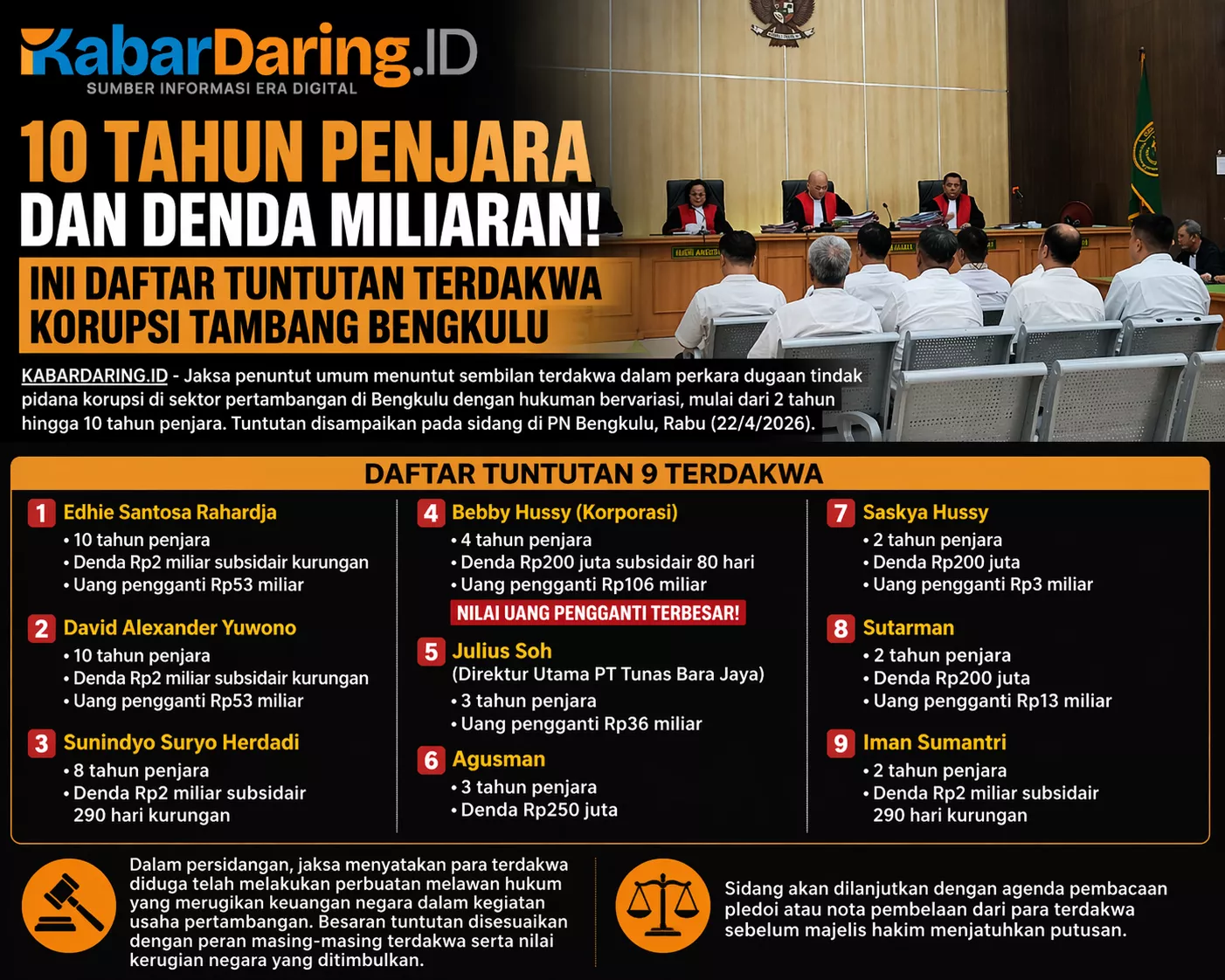 10 Tahun Penjara dan Denda Miliaran! Ini Daftar Tuntutan Terdakwa Korupsi Tambang Bengkulu