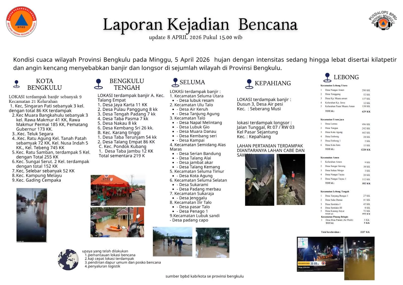 Ribuan KK Terdampak di 5 Daerah, Ini Perkembangan Kejadian Bencana Bengkulu