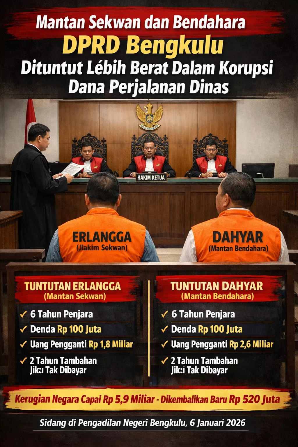 Mantan Sekwan dan Bendahara DPRD Provinsi Bengkulu Dituntut Lebih Berat