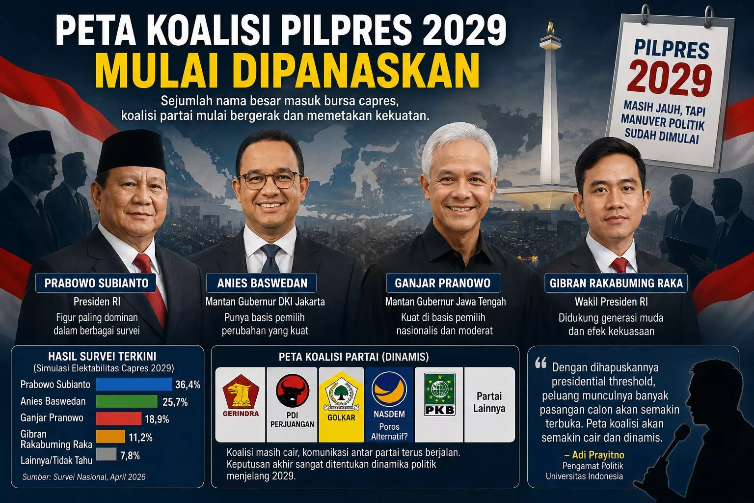Peta Koalisi Pilpres 2029 Mulai Menghangat, Sejumlah Nama Besar Masuk Bursa Capres