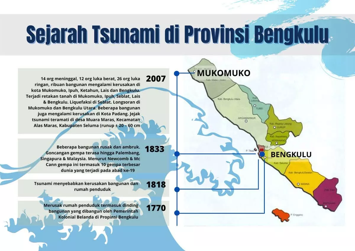 Melawan Lupa: Tragedi Gempa dan Tsunami Bengkulu 18 Maret 1818