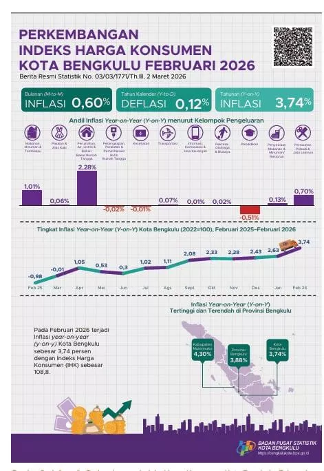 Februari 2026, Inflasi Bengkulu Capai 3,74 Persen: Lonjakan Sektor Perumahan Jadi Sorotan