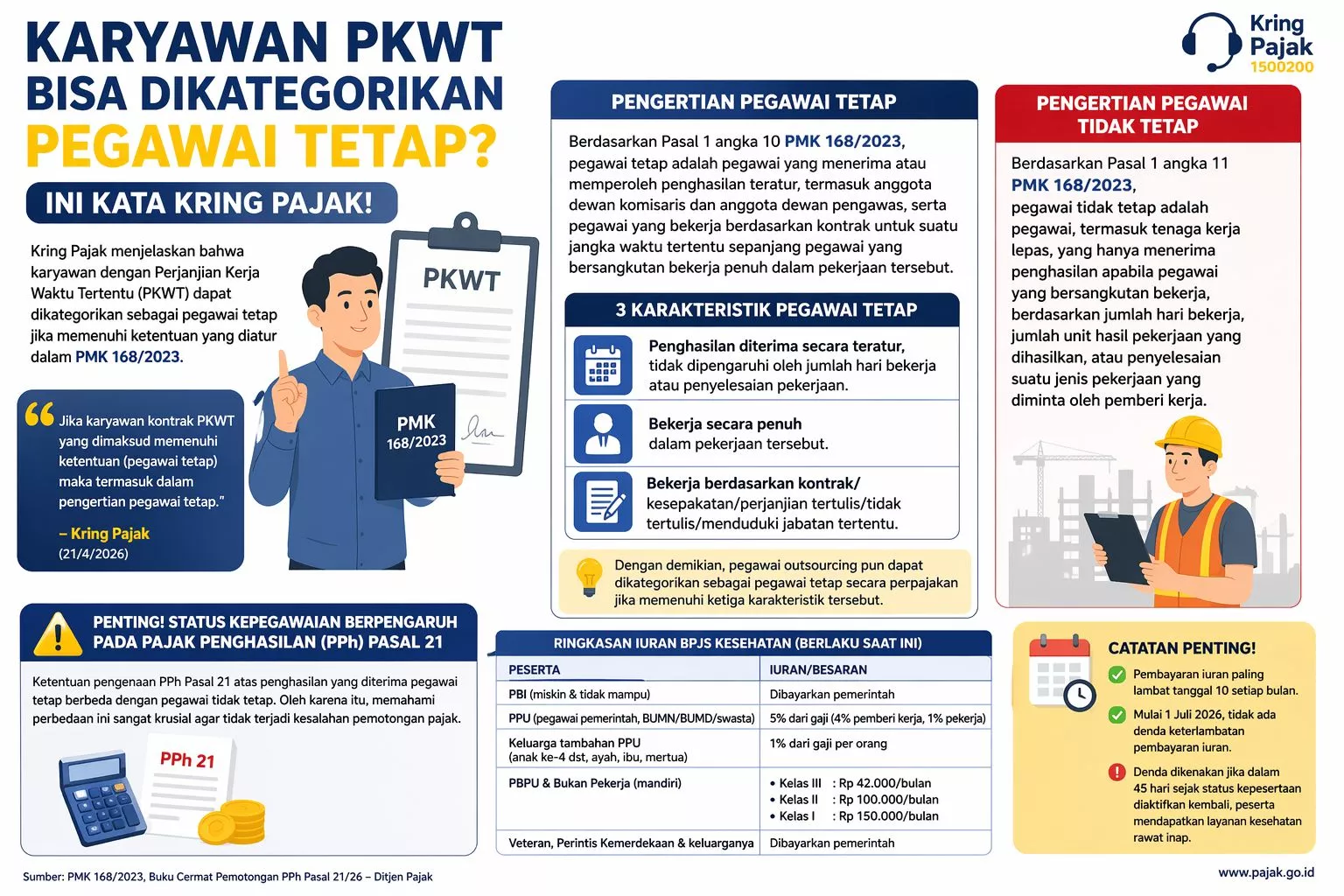 Karyawan PKWT Bisa Dianggap Pegawai Tetap? Penjelasan Kring Pajak Ini Bikin Kaget!