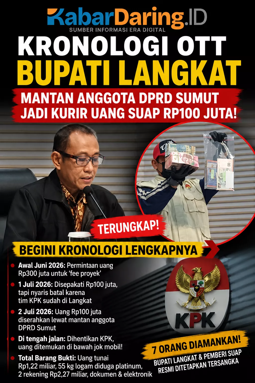 Terungkap! Begini Kronologi OTT Bupati Langkat, Eks Anggota DPRD Sumut Diduga Jadi Kurir Uang Suap Rp100 Juta