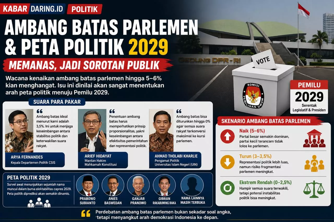 Ambang Batas Parlemen & Peta Politik 2029 Memanas, Pengamat Soroti Dampaknya bagi Demokrasi