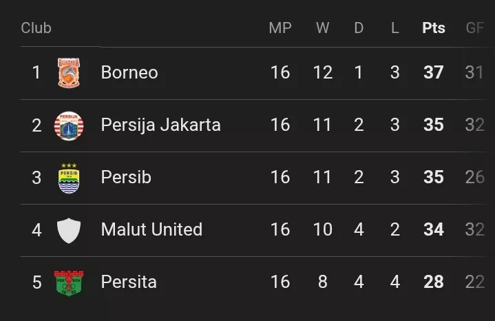 Ditahan Persik Kediri 1-1, Persib Bandung Disalip Borneo Puncaki Klasemen