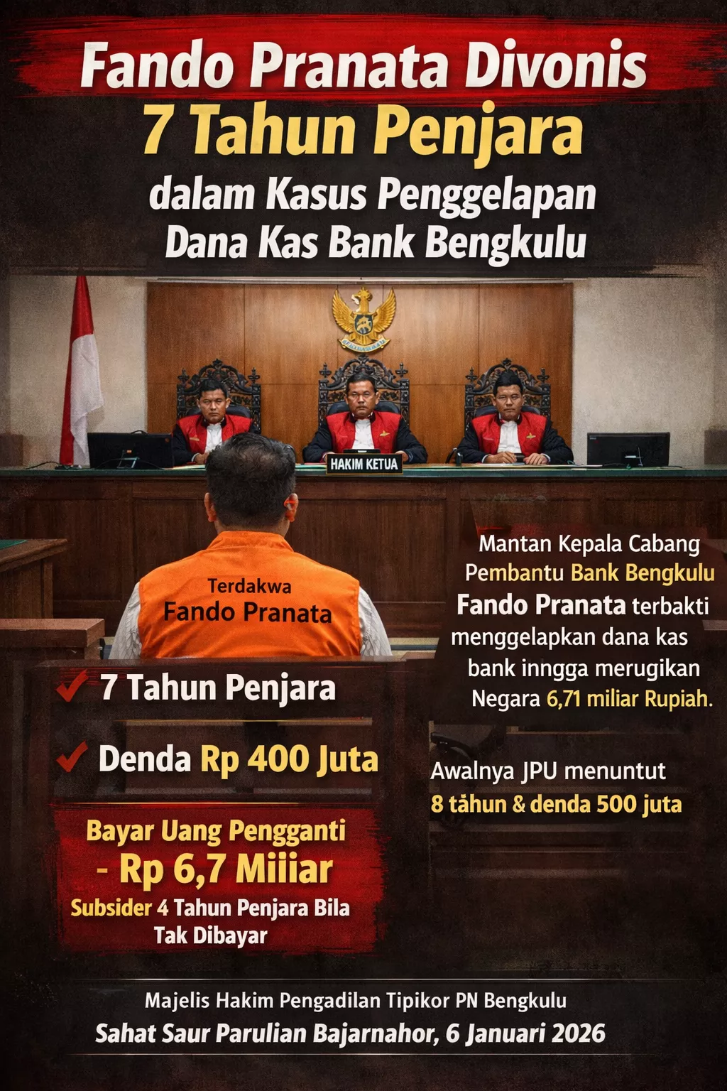 Tok! Fando Pranata Mantan KCP Bank Bengkulu Divonis 7 Tahun Penjara