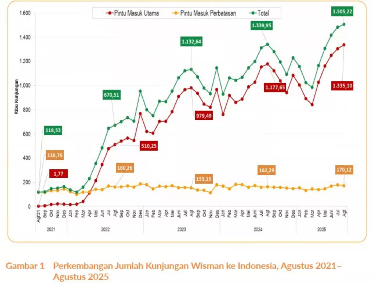 Jimbaran Tidak Hanya Pantai Lagi: Data Menunjukkan Wisata “Pengalaman Lokal” Semakin Diminati