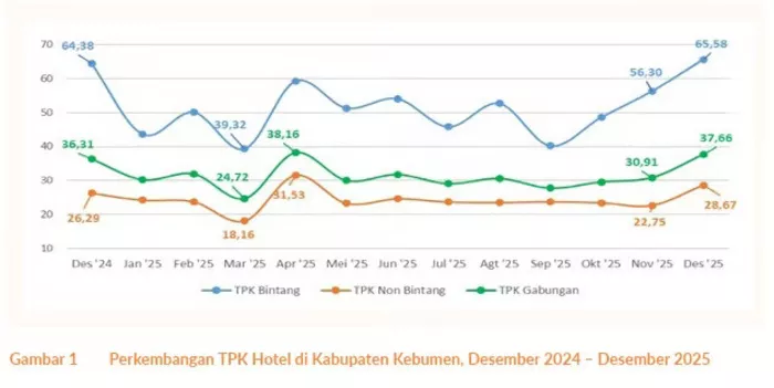 Kebumen Jadi Tujuan Wisata Populer, Alam Selatan Menjadi Magnet Baru