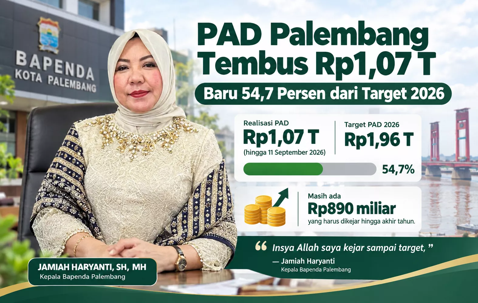 PAD Palembang Tembus Rp1,07 T, Baru 54,7 Persen dari Target 2026
