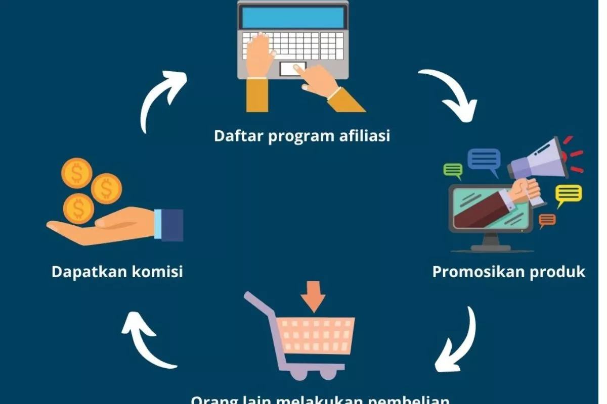 Apa Itu Affiliate? Konsep, Cara Kerja, dan Tips Kelola Cuan