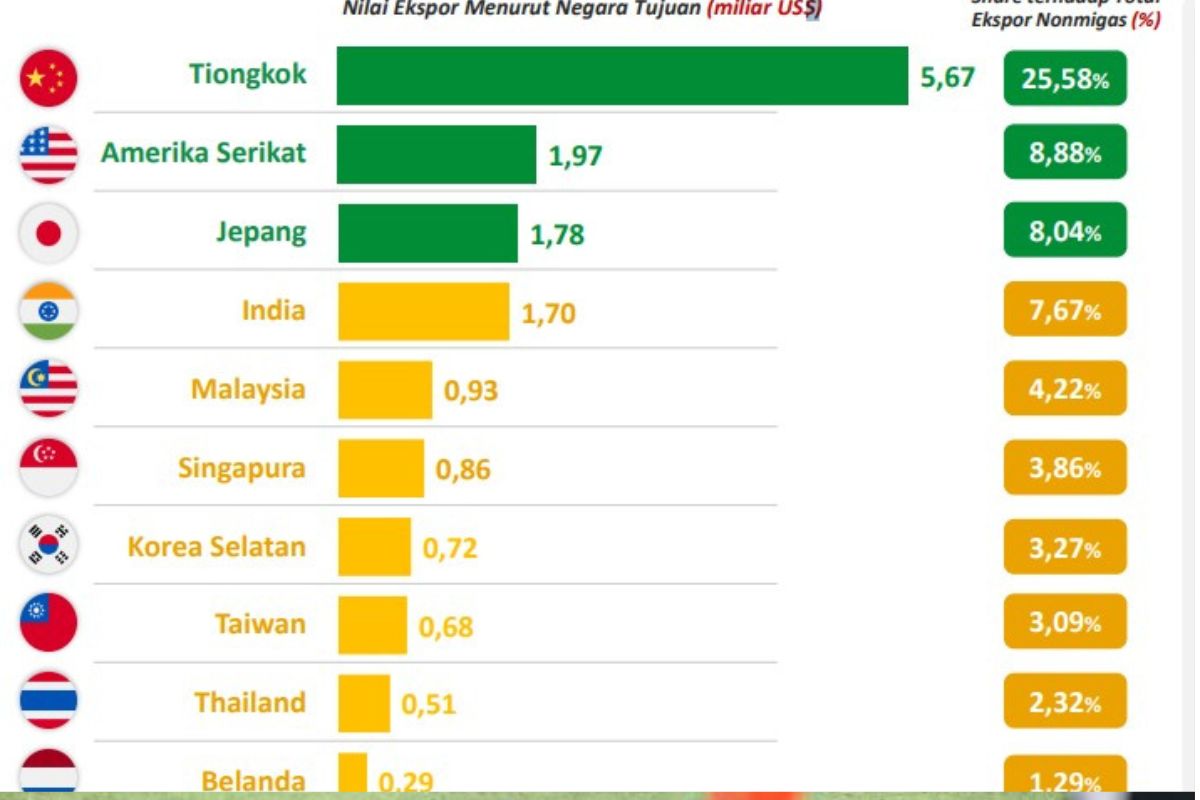 10 Negara Tujuan Ekspor Utama RI: China Teratas, AS Kedua