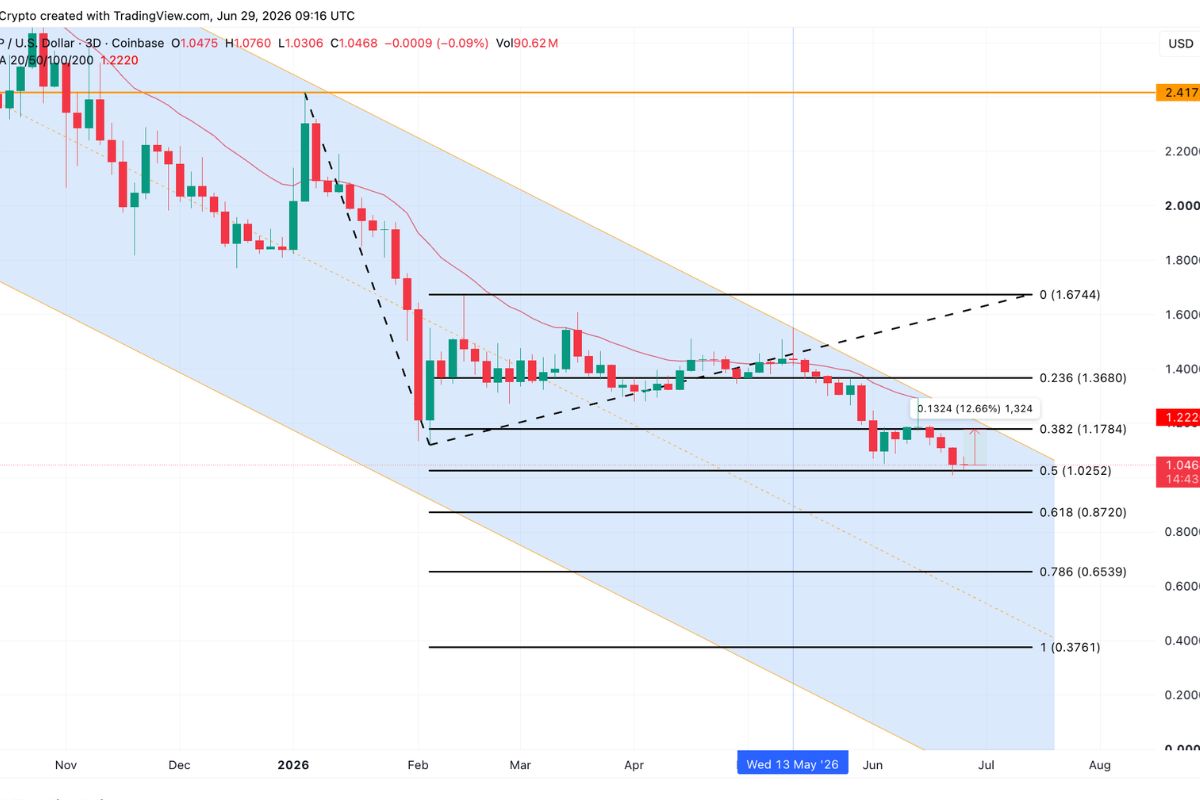 Harga XRP Hari Ini 8 Juli 2026: Ambles ke 1,09 Dollar AS