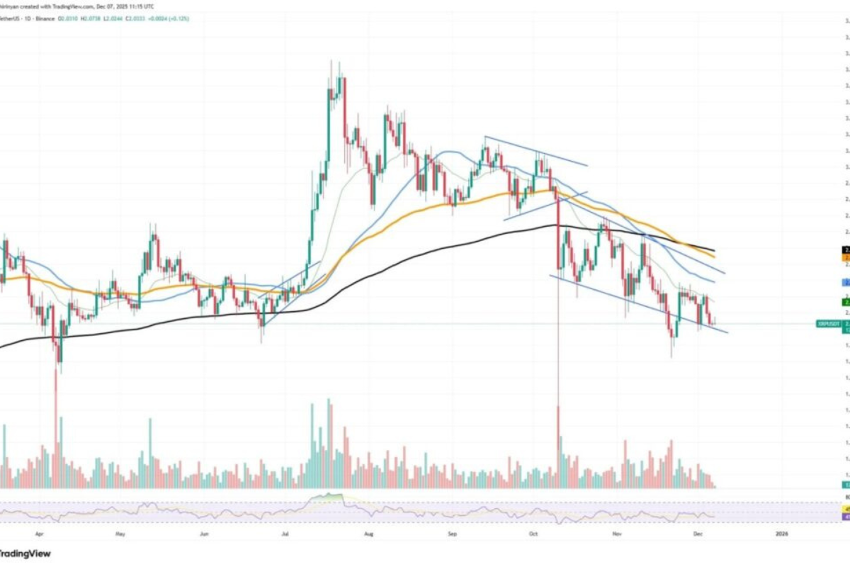 XRP Melemah ke 1,09 Dollar AS, Terperosok dari Level Resistensi