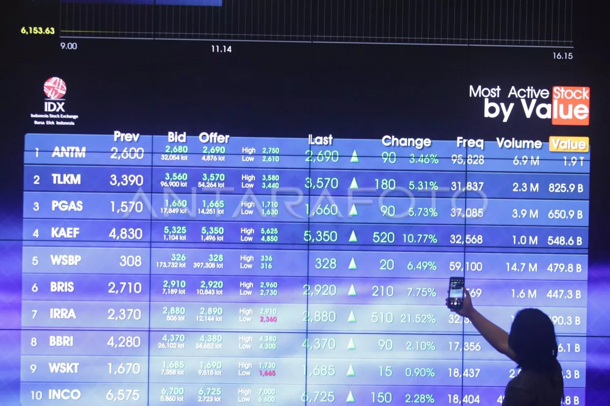 Perdagangan Jumat Dibuka Hijau IHSG Melesat Ke 6.216 Dengan 329 Saham