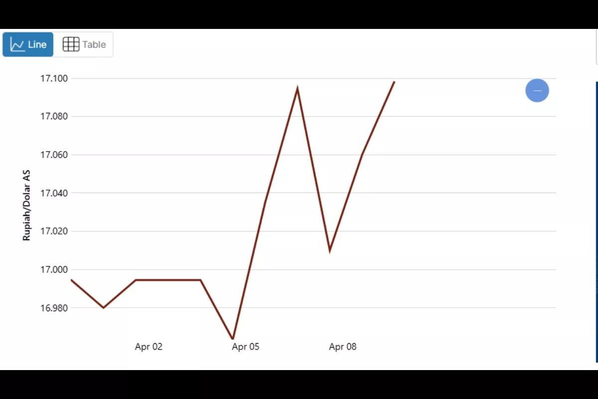 Rupiah Terperosok Dolar Amerika Tembus 17.122 Pada Senin 13 April 2026