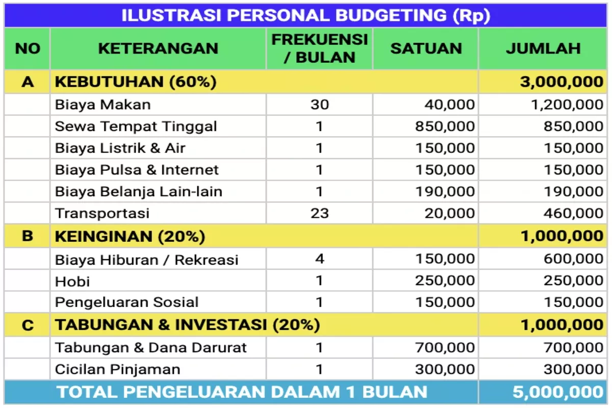 Cara Kelola Gaji 5 Juta Agar Tabungan Tetap Aman Setiap Bulan
