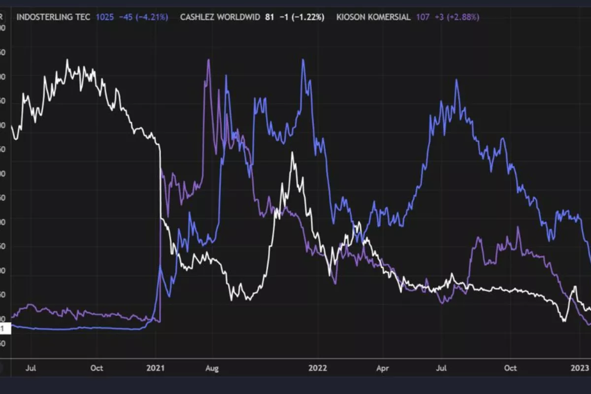 Saham Teknologi Masih Downtrend Rekomendasi untuk GOTO, BELI, dan BUKA