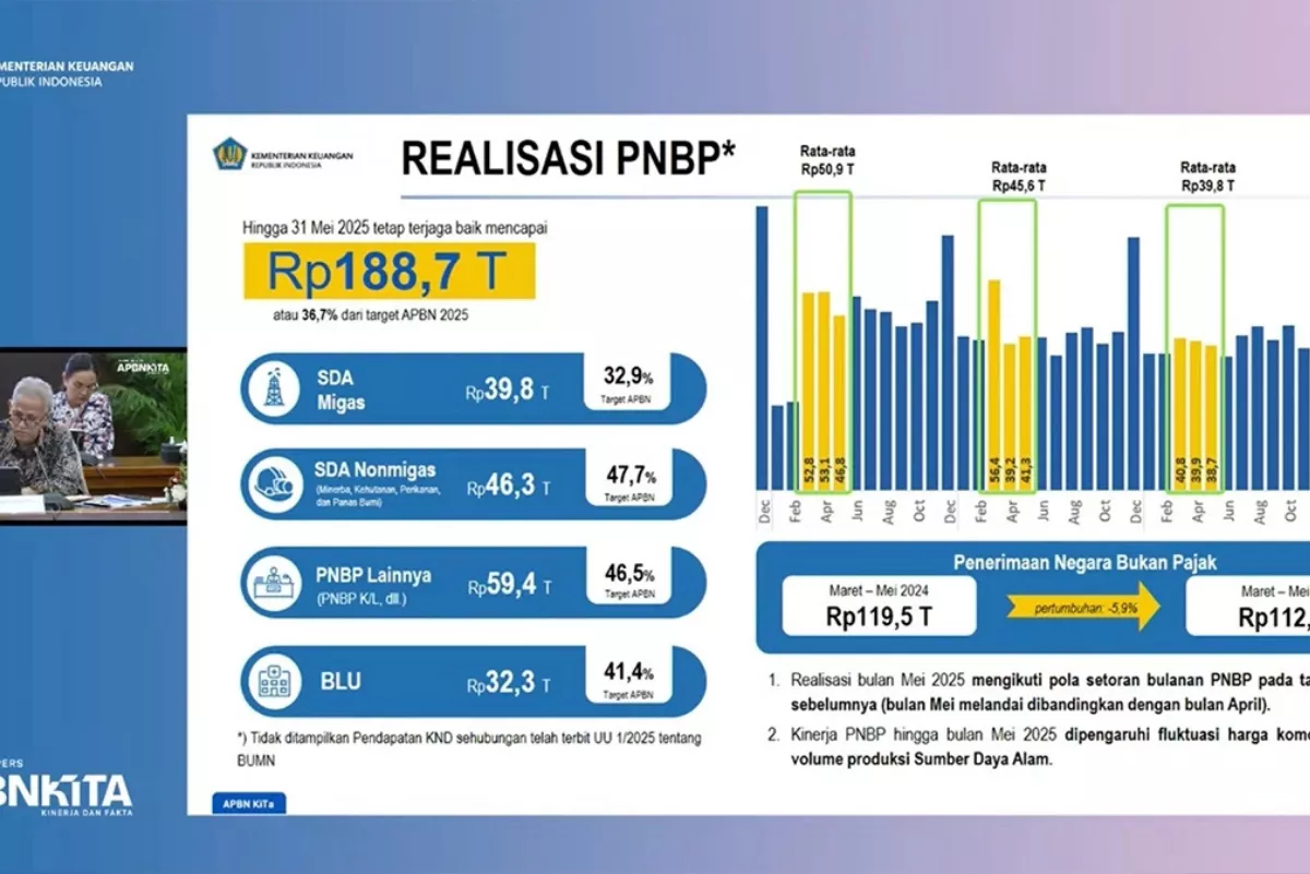 Pendapatan APBN Sumsel Naik 15,91 Persen Menjadi Rp9,32 Triliun
