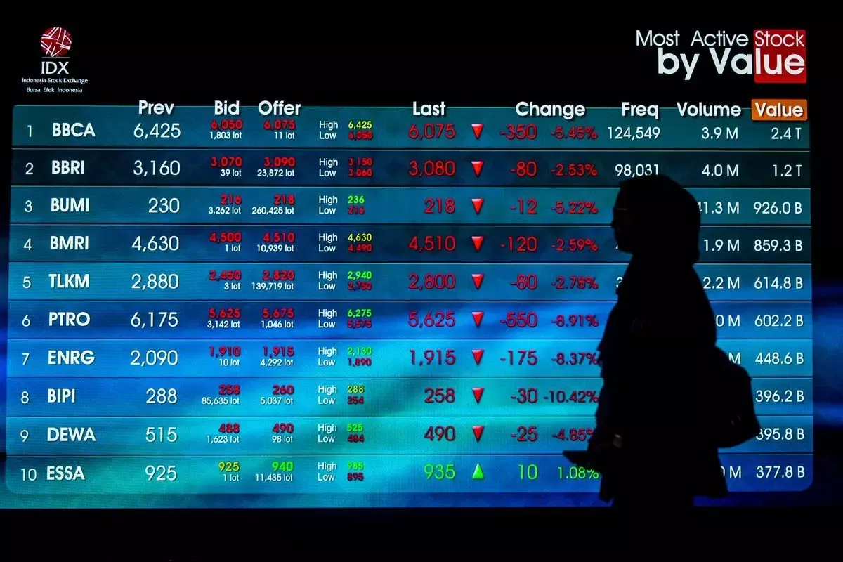 Aksi Jual Asing Berlanjut, Ini Sektor Paling Rentan Dampak MSCI
