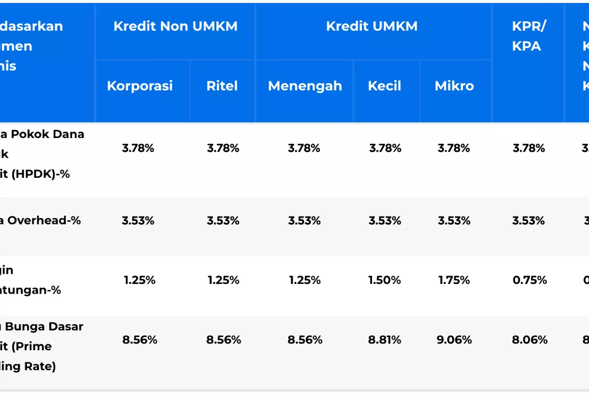 Bank Komersial Tetap Pertahankan Suku Bunga Kredit Dua Digit