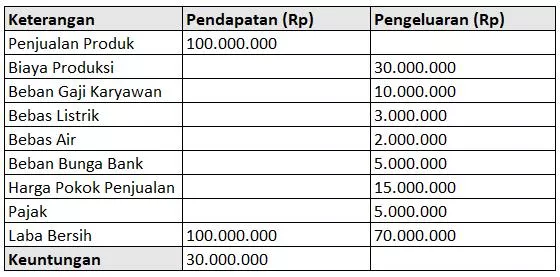 Cara Membuat Laporan Keuangan Sederhana untuk Bisnis Kecil