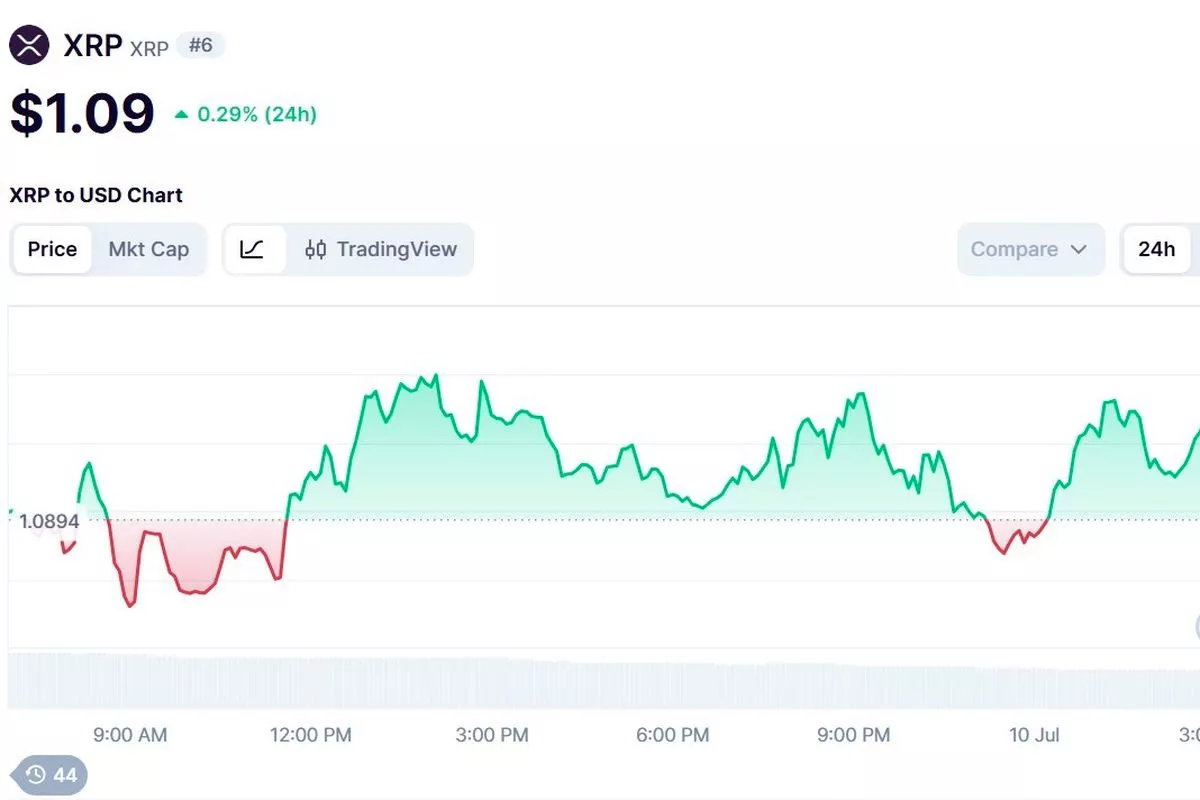 Update Harga XRP Jumat 10 Juli 2026: Menguat Menuju 1,10 Dollar AS