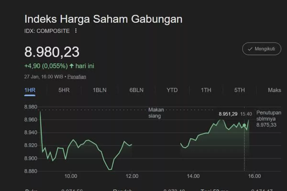 IHSG Ditutup Menguat Tipis ke 6.177 di Tengah Fluktuasi Tinggi