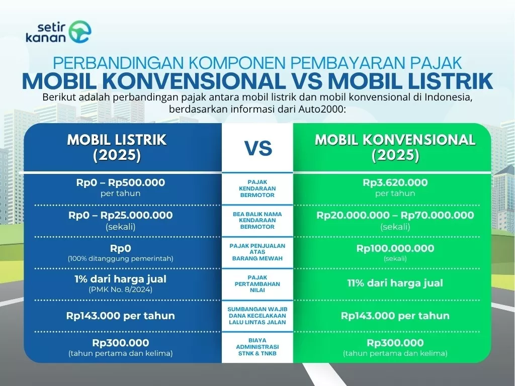 Pemerintah Resmi Mengubah Kebijakan Pajak Kendaraan Listrik Mulai Tahun 2026