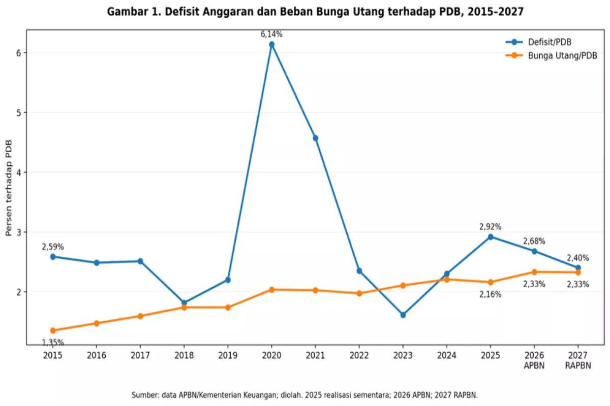 Analisis Kebijakan RAPBN 2027: Menjaga Keseimbangan Fiskal dan Pertumbuhan Ekonomi