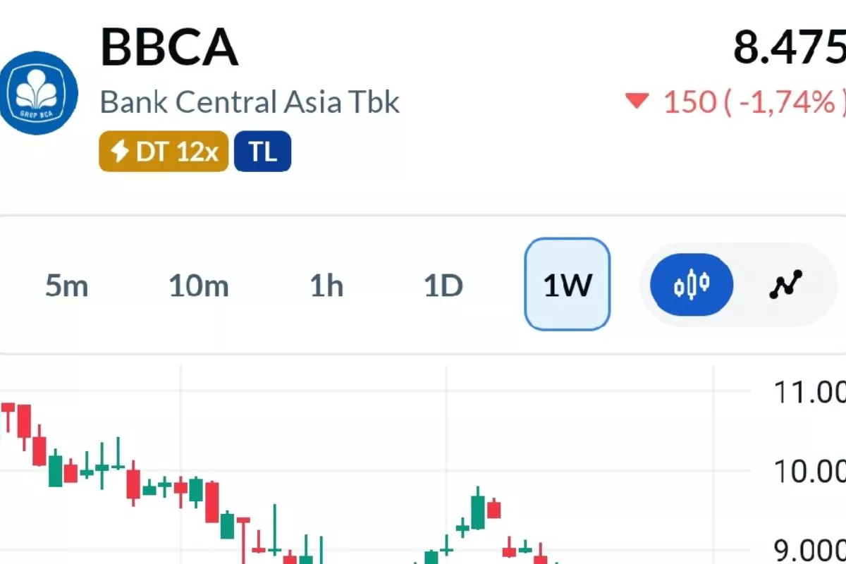 Dana Asing Masuk Rp 387 Miliar ke BBCA, Buyback Jadi Penopang