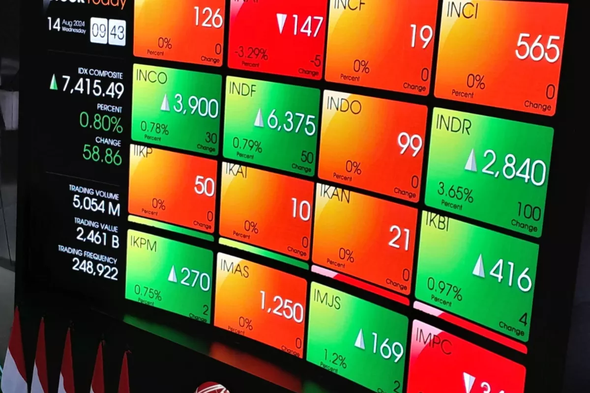 IHSG Menguat 0,80 Persen Ditopang Sentimen Eksternal dan Internal
