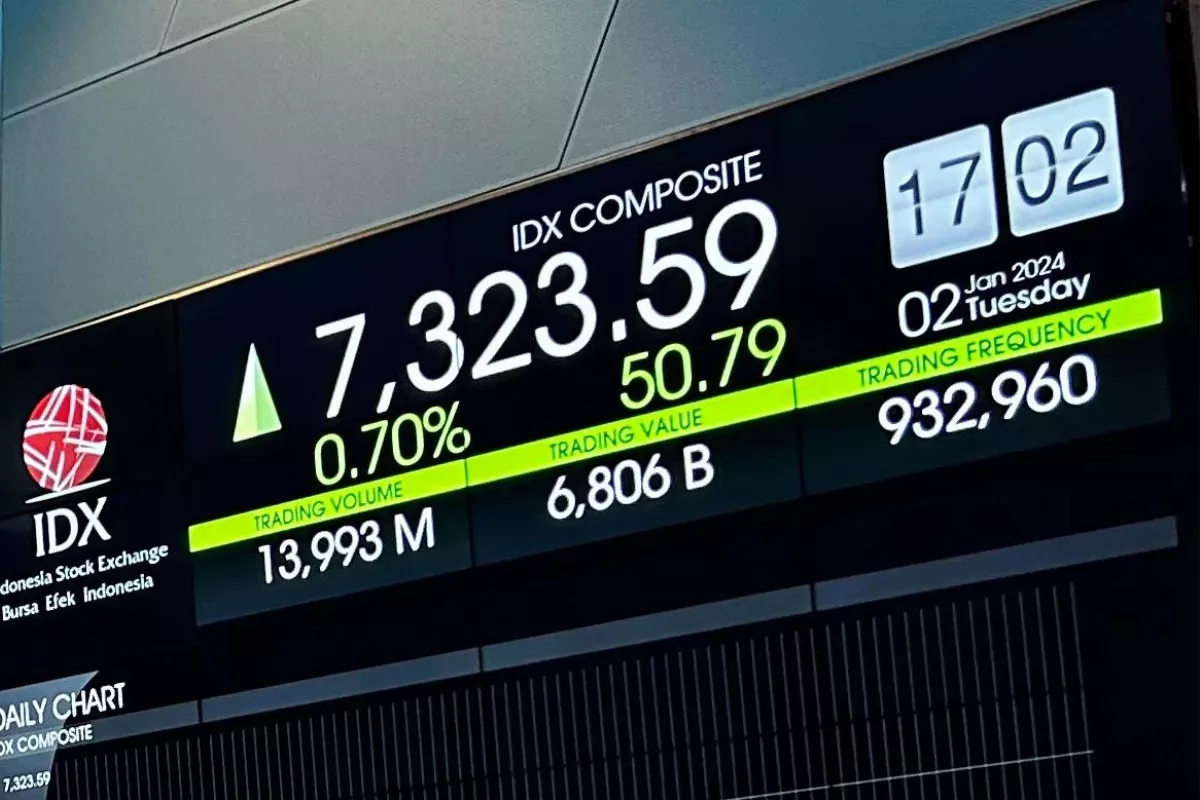 IHSG Masih Berpotensi Menguat Menuju Target Level 6,328 sampai 6,545